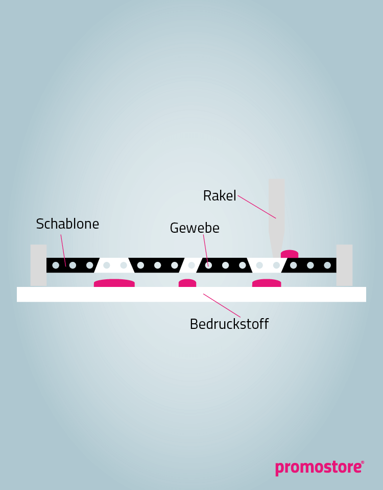 Siebdruckverfahren 4 Siebdruckverfahren 4